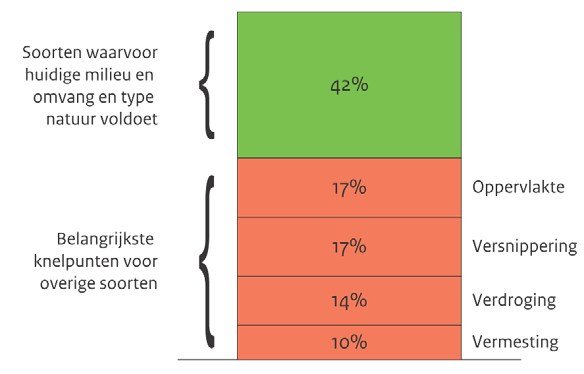 Huidige milieusituatie en autonome ontwikkeling Nederland absoluut aantal bedrijven 11953 9871 1808 37041 6107 1818 1794 70392 Bron: CBS Landbouwcijfers; bewerking LEI.