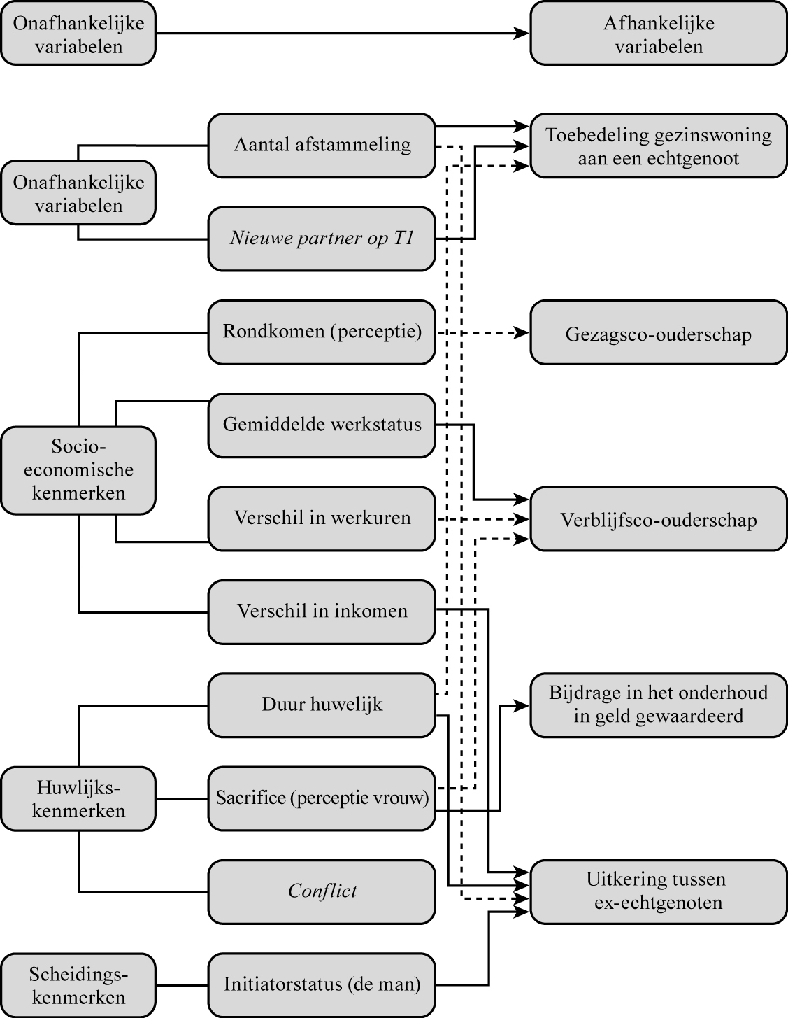 9 Overzicht van significante indicatoren voor EOT-inhoudenEen volle lijn betekent een positief significant effect, een gestreepte pijl duidt op een negatief significant effect, terwijl een