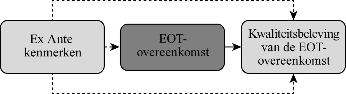 Bijgevolg is het van cruciaal belang om empirisch-juridisch onderzoek te verrichten binnen de nationale (regionale) context om zodoende meer inzicht te verwerven over het effect van de ex ante