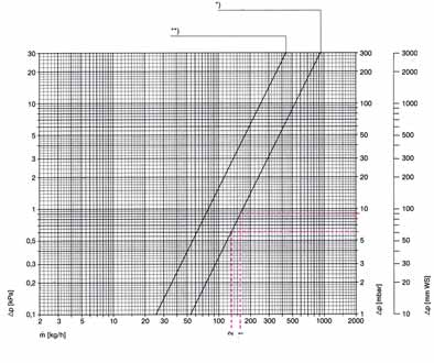 Technische gegevens Diagram regelafsluiter DN 15 Thermostatisch regelelement met afsluiter Kv-waarde P-band [K] 1,0 1,5 2,0 2,5 3,0 Kvs Maximaal drukverschil, waarbij de afsluiter nog sluit Δp [bar]