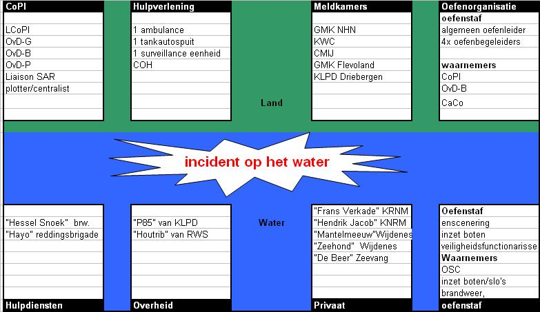 Herkenbaarheid De oefenstaf en waarnemers is herkenbaar middels. hesjes of [vermeld regionale afspraken].