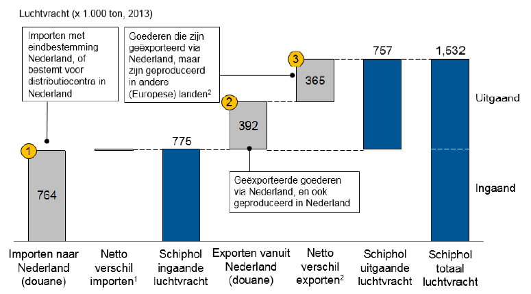 De exporten zijn de afgelopen jaren op vrijwel alle bestemmingen gegroeid. Azië valt positief op met een groei van 7 procent, terwijl Noord-Amerika echter een daling van vier procent heeft laten zien.