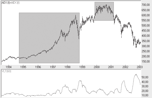 AEX-index- testbank. Daggrafiek van de AEX-index (testperiode met trenden tradingfase). De lijn onder de AEX geeft de beweeglijkheid (volatiliteit) aan, berekend over zestig dagen.