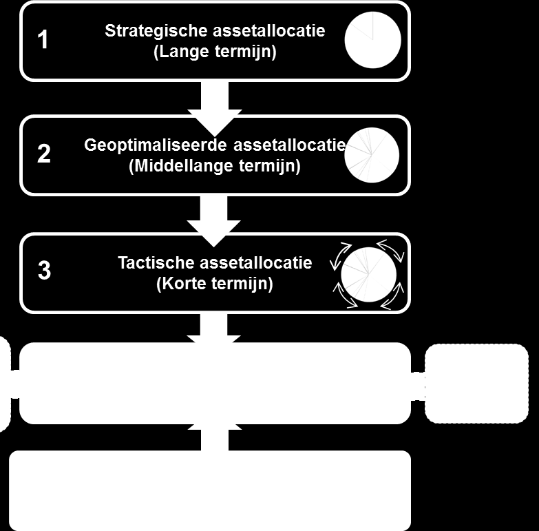 COMBINATIE VAN EEN TOP-DOWN ASSET