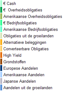 BELEGGINGSPROCES Stap 2: Geoptimaliseerde assetallocatie Strategische assetallocatie (Conservatief profiel) Geoptimaliseerde assetallocatie (Conservatief profiel) % Allocation % Allocation Allocation