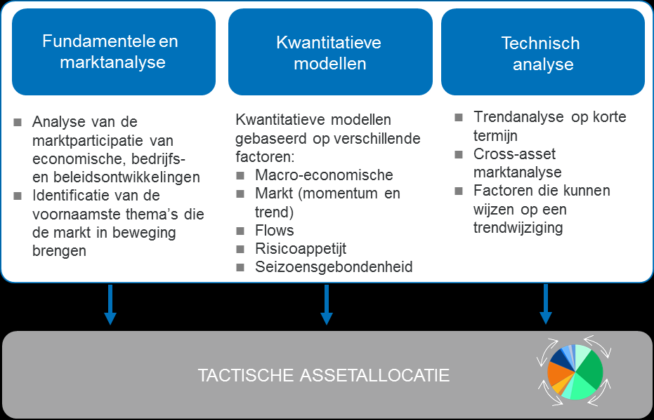 BELEGGINGSPROCES Stap 3: Tactische assetallocatie Tactische asset allocatie is het gevolg van: Fundamentele analyse waarin assetallocatiestrategen de belangrijkste thema's die de markten beheersen