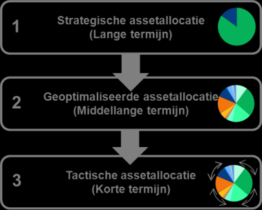 EXPERTISE IN ASSETALLOCATIE 1992 Belfius Fullinvest Fondsen 1996 Lancering 1 e ESG assetalllocatiefondsen 2007 Downside Risk Control 2009 Geoptimaliseerde assetallocatie 2013 Candriam L Asset