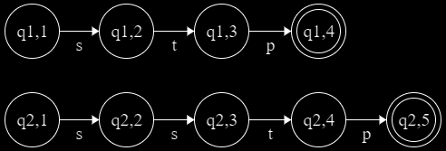 4.4.2.2 I + = S b (L) Wederom zijn de formele beschrijvingen gegeven voor de skeletautomaat met I + = S b (L) = {stp, sstp}. De graaf is grafisch weergegeven in figuur 13.