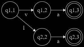 In figuur 22 Skeletautomaat A S (S s (L))figuur 22 en figuur 23 wordt de fusie van A S (S s (L)) figuur 22 Skeletautomaat A S (S s (L)) figuur 23 Na één fusie: π 1 Ter A S (S s (L)) beschreven. 4.