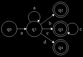 figuur 29 Automaat A = (Q, Σ, δ, q 0, Q F ) met: - Q = {q 0, q 0, q 1, q 2, q 3, q 4 } - Σ = {a, b, c, d} - δ(q 0, a) = q 0, δ(q