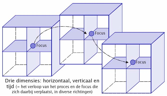 In het Lemniscaat Kompas is de inhoud dimensie het horizontale vlak, de relationele dimensie is het verticale vlak, de focus dimensie is het middelpunt van het kompas, de proces dimensie is in het