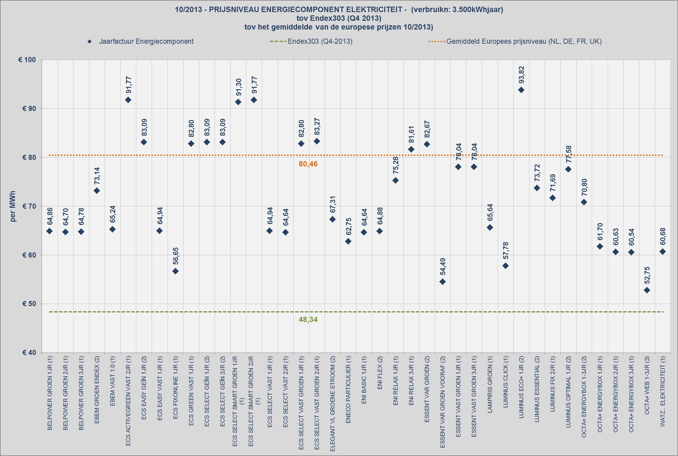 Figuur 2: Prijsniveau energiecomponent elektriciteit tov Endex 303 en