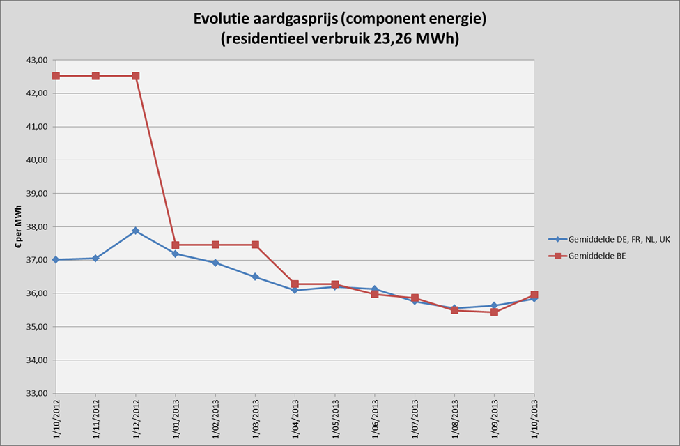 Figuur 5: Evolutie gemiddelde aardgasprijs België ten opzichte van
