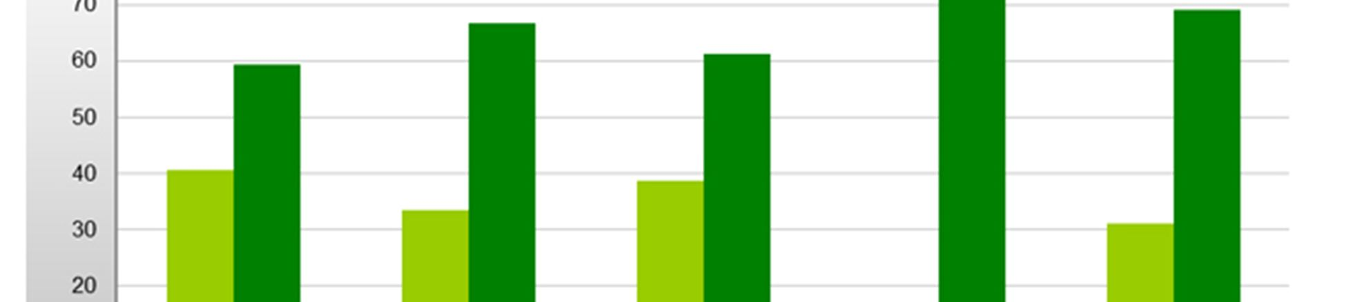 het laagst bij houding-/ en loopproblemen (12,2%).