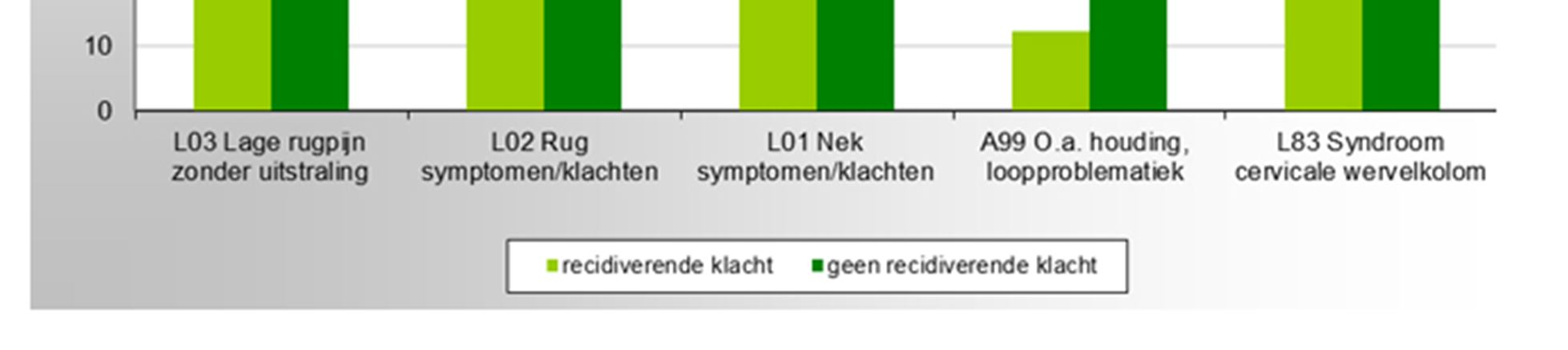 Het percentage patiënten dat in 2007 met een recidiverende klacht kwam lag op 32,6% en in 2011 lag dit op 29,3%.