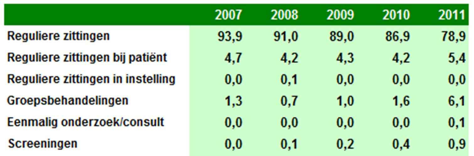 Behandeling Prestaties Bij het declareren van een zitting wordt onderscheid gemaakt naar verschillende behandelvormen, zoals een reguliere behandeling in de praktijk, een behandeling bij de patiënt