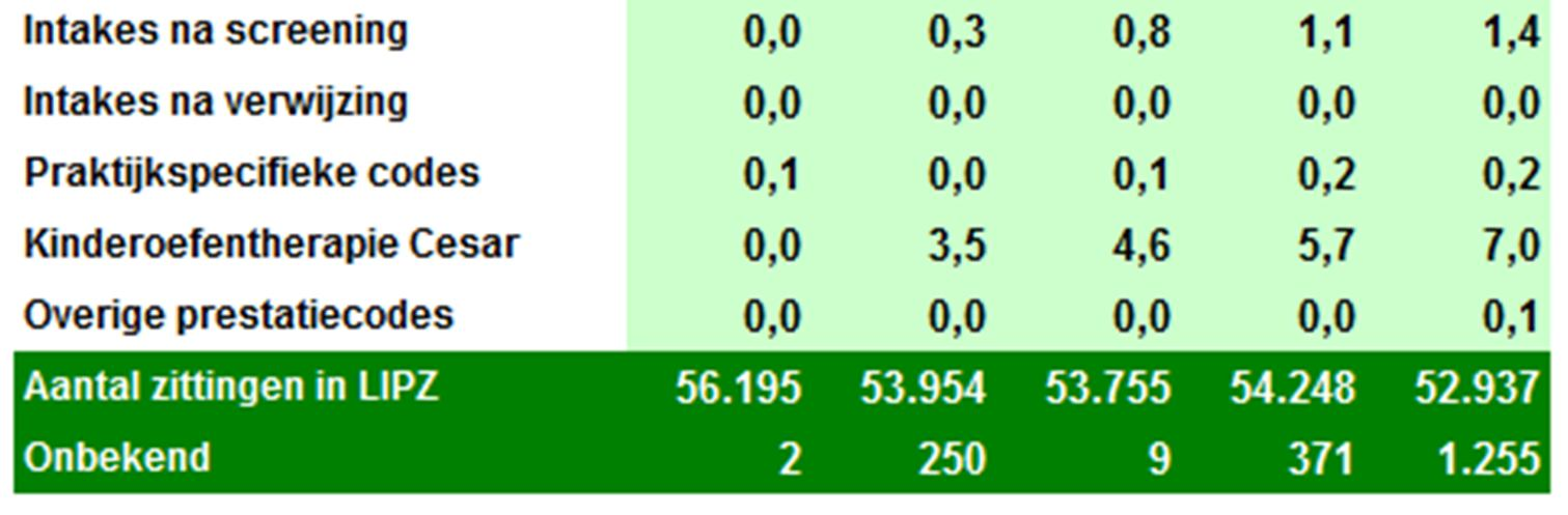 cijfers 2011 In 2011 werd 78,9% van de behandelingen gedeclareerd als reguliere zitting. Bij 7,0% van de declaraties was sprake van een zitting kinderoefentherapie Cesar.