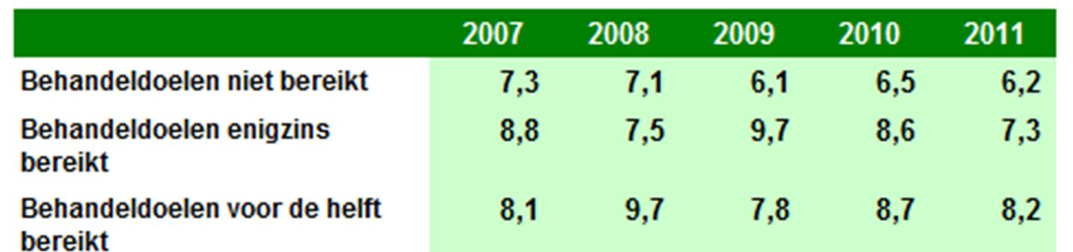 Evaluatie Resultaat cijfers 2011 Oefentherapeuten C/M rapporteerden in 2011 bij het beëindigen van de behandeling dat bij 58,6% van de patiënten de behandeldoelen volledig bereikt waren.