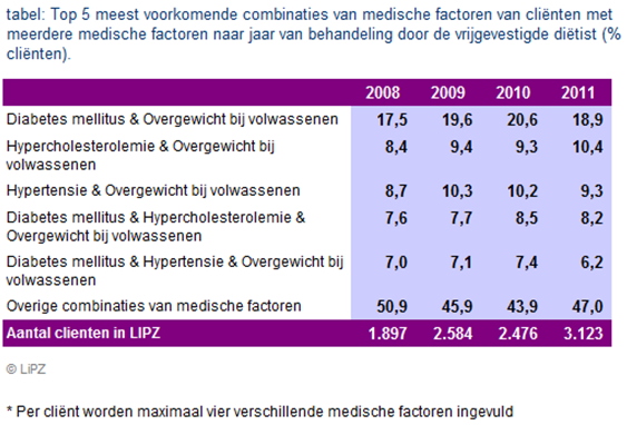 gezondheidsprobleem, zoals diabetes mellitus, hypertensie of hypercholesterolemie.