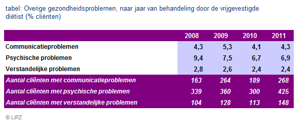 Kenmerken gezondheidsprobleem Overige gezondheidsprobleem Bij aanvang van de behandeling registreren de LiPZ-diëtisten naar eigen inzicht of er bij de cliënt sprake is van communicatieproblemen,