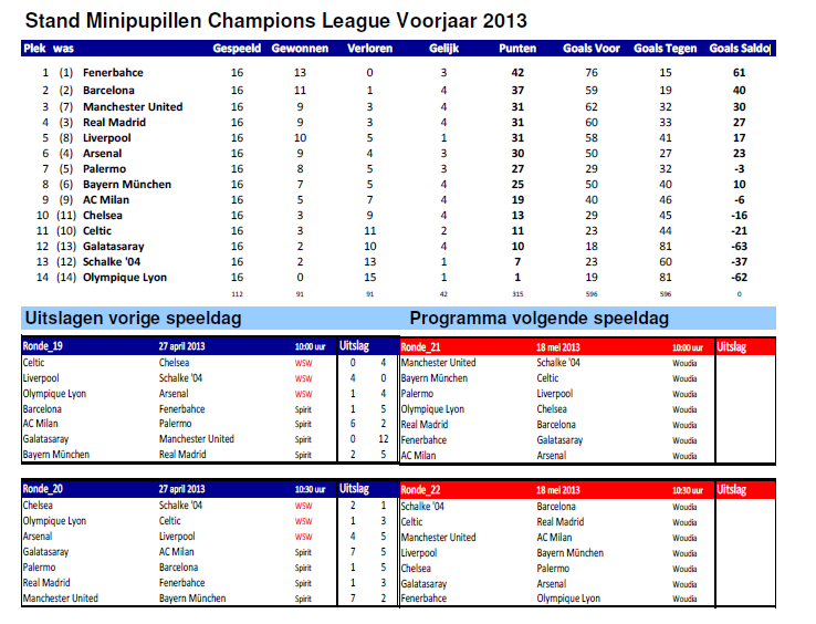 Het vermelden waard Blokkers E1 Woudia E1 8-1 Ondanks de uitslag ben ik een tevreden coach. We hebben 20 minuten lang een zeer goed Woudia gezien, die voetballend Blokkers wist te bestrijden.