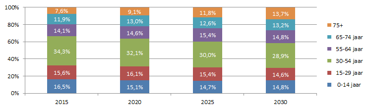 000 Koopwoningen 56% 65% 71% Huurwoningen 43% 35% 51% Bron: CBS Statline, 2014 Tabel 2: Afstand tot voorzieningen Nederland Gemeente Moerdijk Afstand tot huisarts 1,0 1,2 0,9 Afstand tot