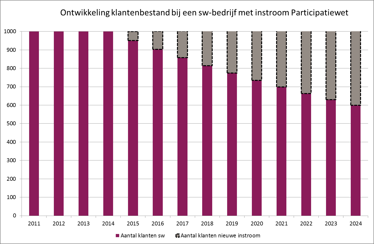 Belangrijk neveneffect is echter dat door de krimp gaandeweg sprake zijn van een toenemende inefficiency door relatief zwaarder wordende overhead en infrastructuur.