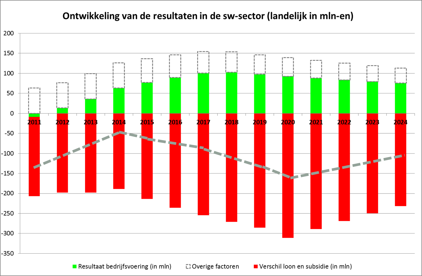 In tegenstelling tot de vorige paragraaf is er nu geen sprake van oplopende inefficiënties door zwaarder wordende overhead en infrastructuur.