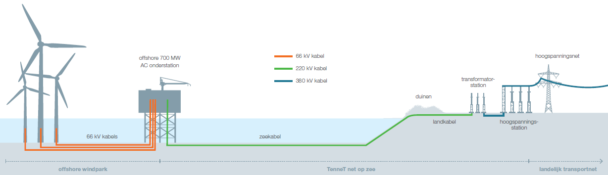 Een gecoördineerde aansluiting van windparken op zee leidt daardoor tot lagere maatschappelijke kosten en minder impact op de leefomgeving. TenneT wordt de beheerder van NOZ HKZ [lit. 9].