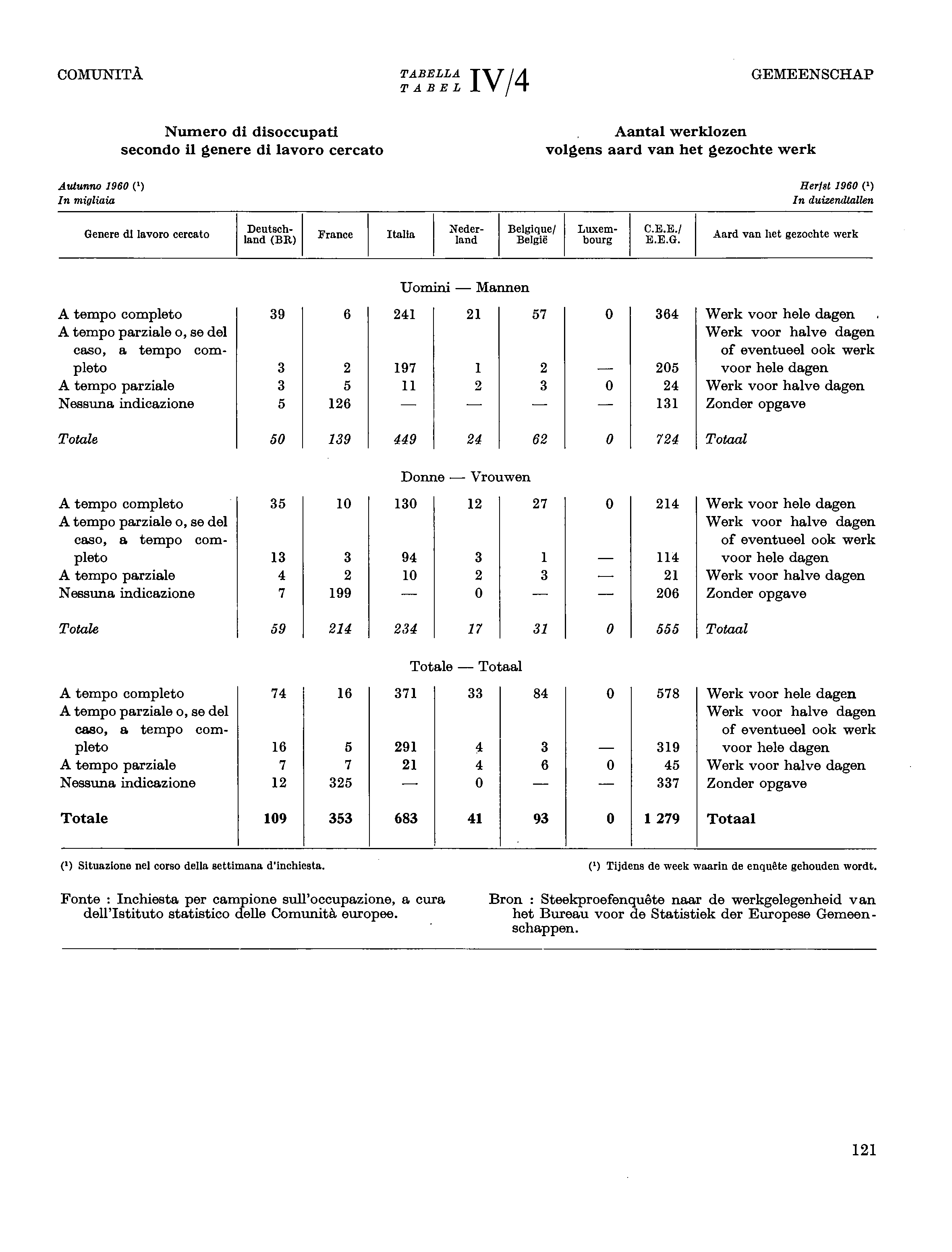 COMUNITÀ TABELLA GEMEENSCHAP TABEL IV/4 Autunno 960 (') In migliaia Numero di disoccupati secondo il genere di lavoro cercato Aantal werklozen volgens aard van het gezochte werk Herfst 960 (')!