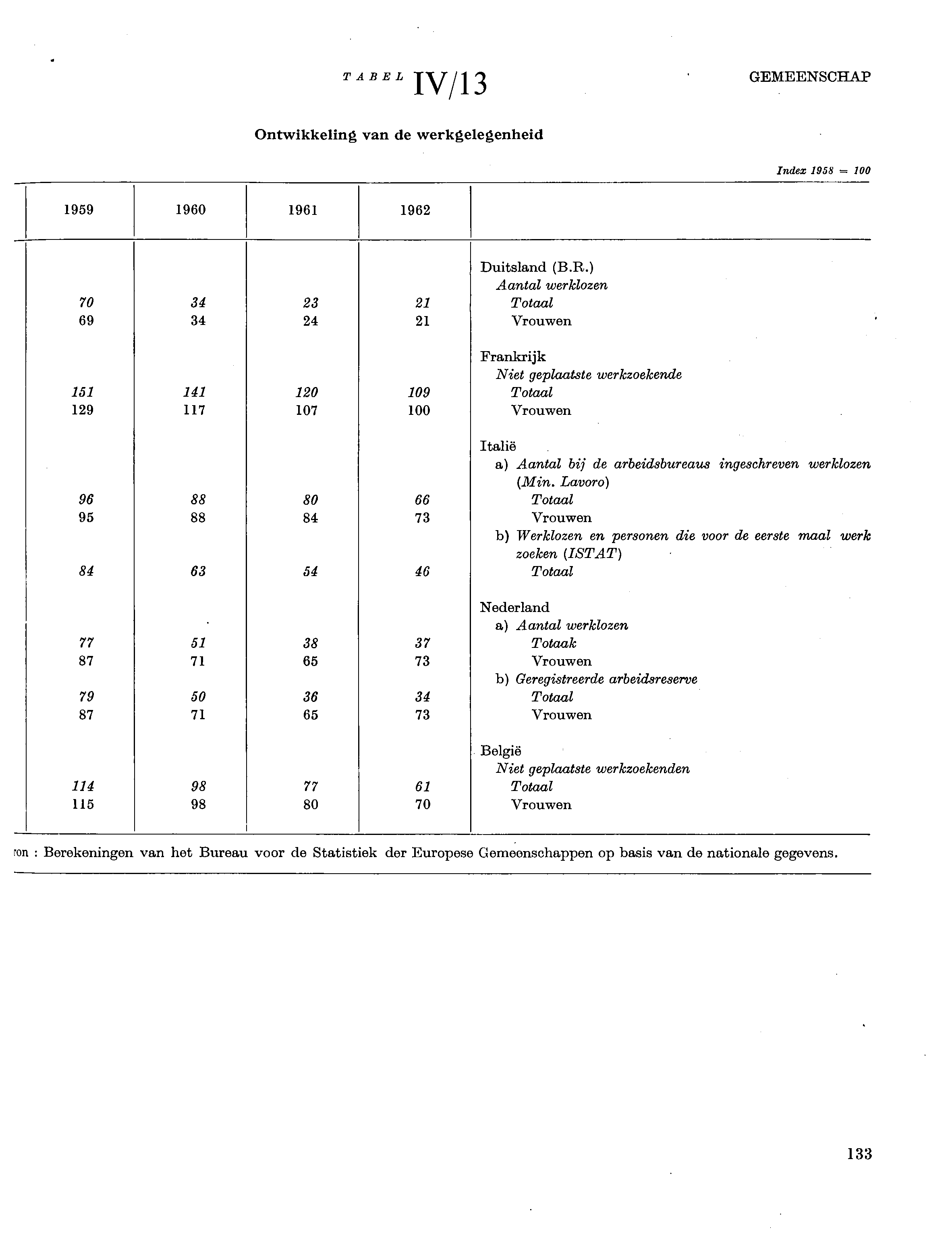 TABEL IV/3 GEMEENSCHAP Ontwikkeling van de werkgelegenheid Index 958 = 00 959 960 96 962 70 69 34 34 23 24 27 2 Duitsland (B.R.