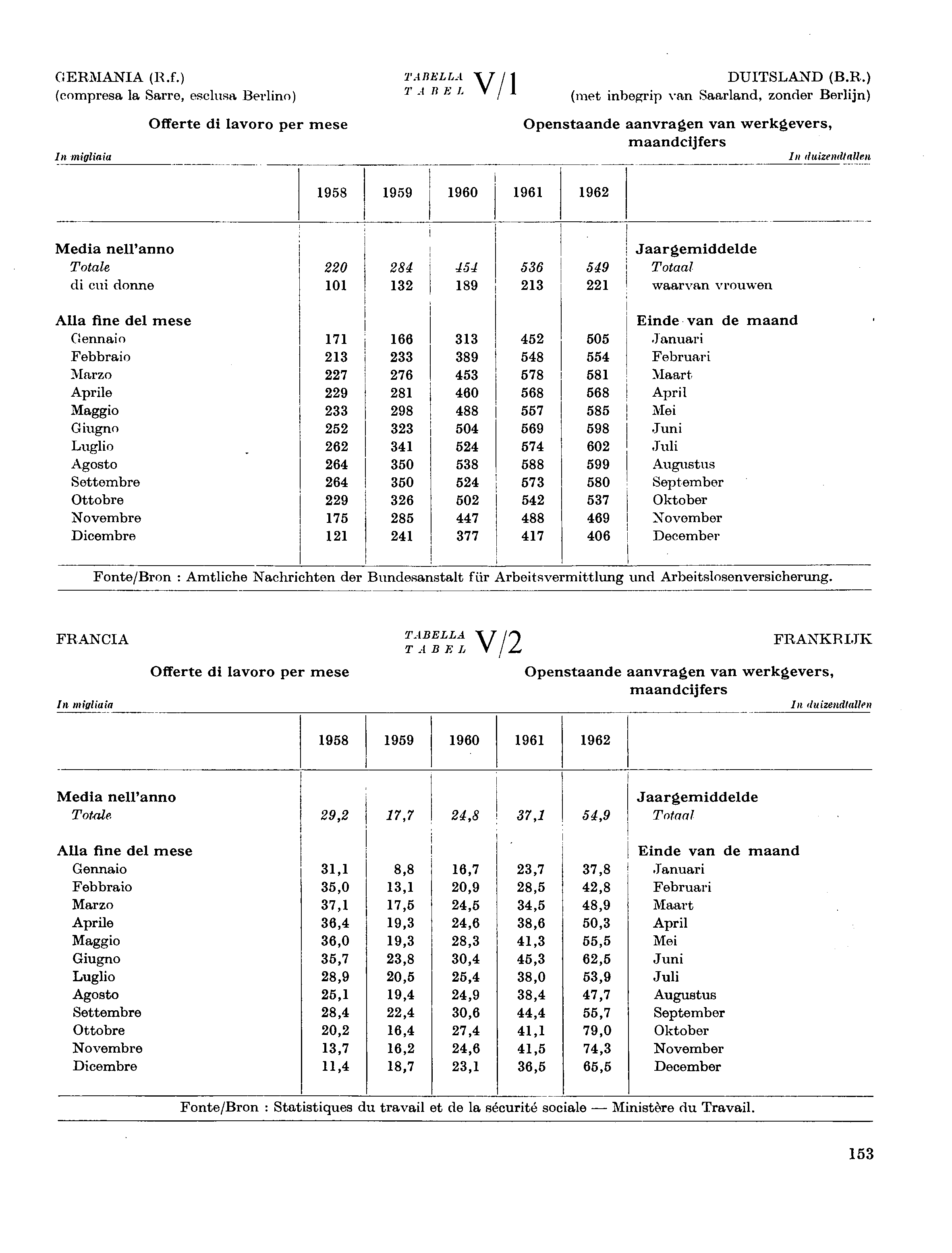 GERMANIA (R.f.) (compresa la Sarre, esclusa Berlino) In migliaia Offerte di lavoro per mese ΤA DEL LA Τ A Ti N lì DUITSLAND (B.R.) (met inbegrip van Saarland, zonder Berlijn) Openstaande aanvragen