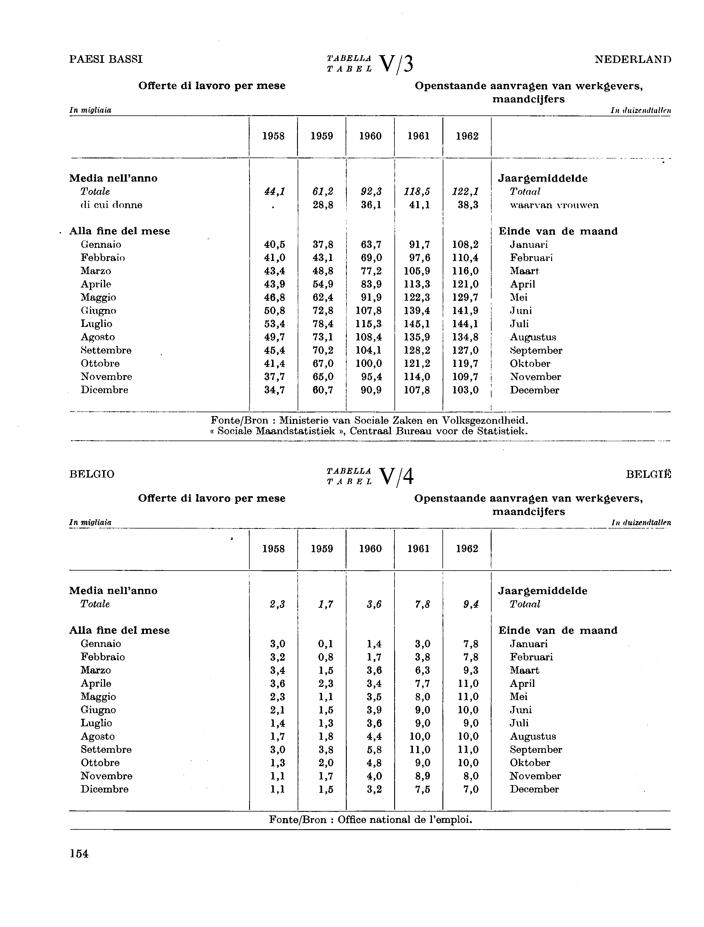 PAESI BASSI In migliaia Offerte di lavoro per mese TABELLA TABEL V/3 NEDERLAND Openstaande aanvragen van werkgevers, maandcijfers In ltiì:tiuìt<ill< u 958 959 960 96 962 Media nell'anno di cui donne