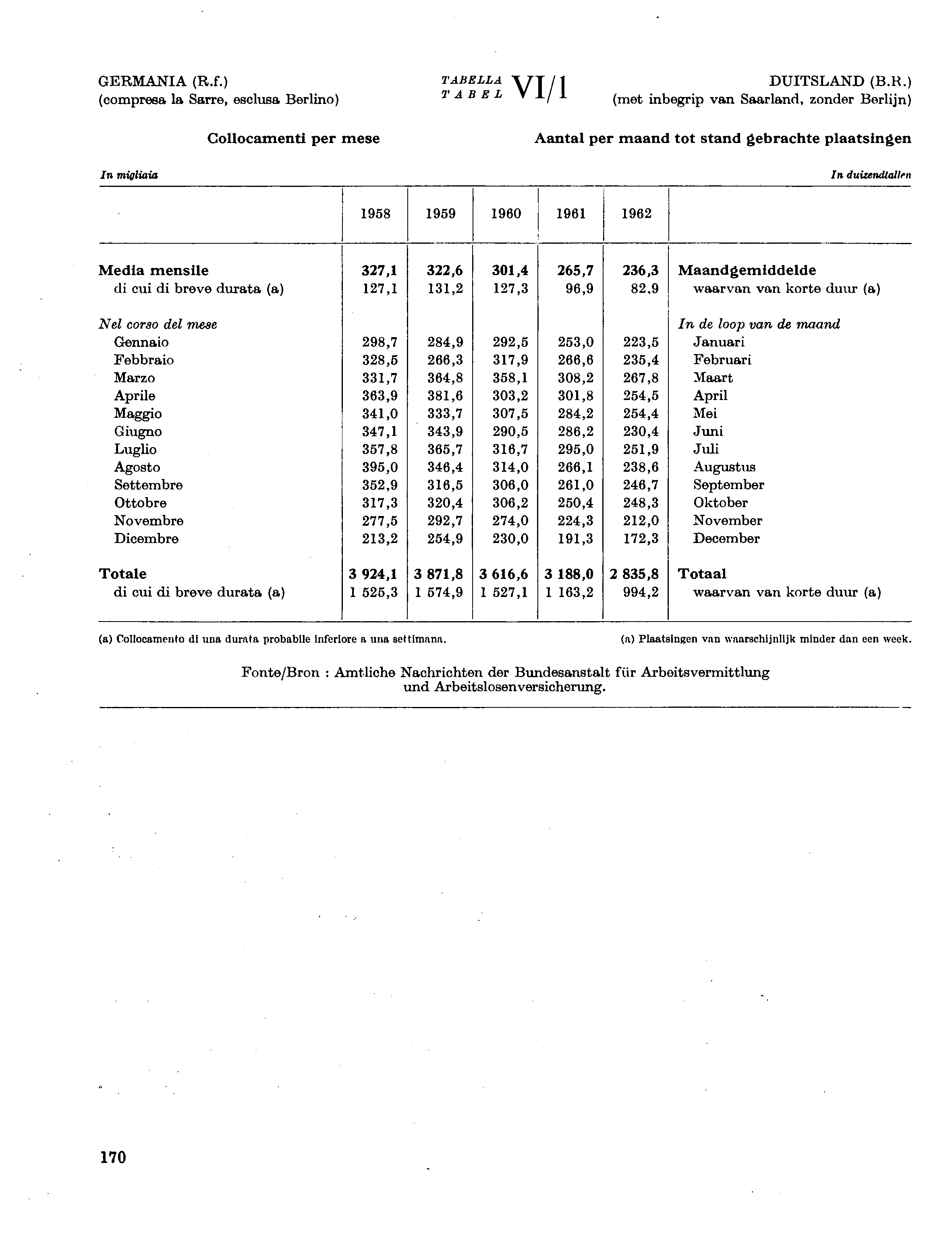 GERMANIA (R.f.) (compresa la Sarre, esclusa Berlino) In migliaia Collocamenti per mese TABELLA DUITSLAND (B.R.) TABEL VI/ (met inbegrip van Saarland, zonder Berlijn) Aantal per maand tot stand