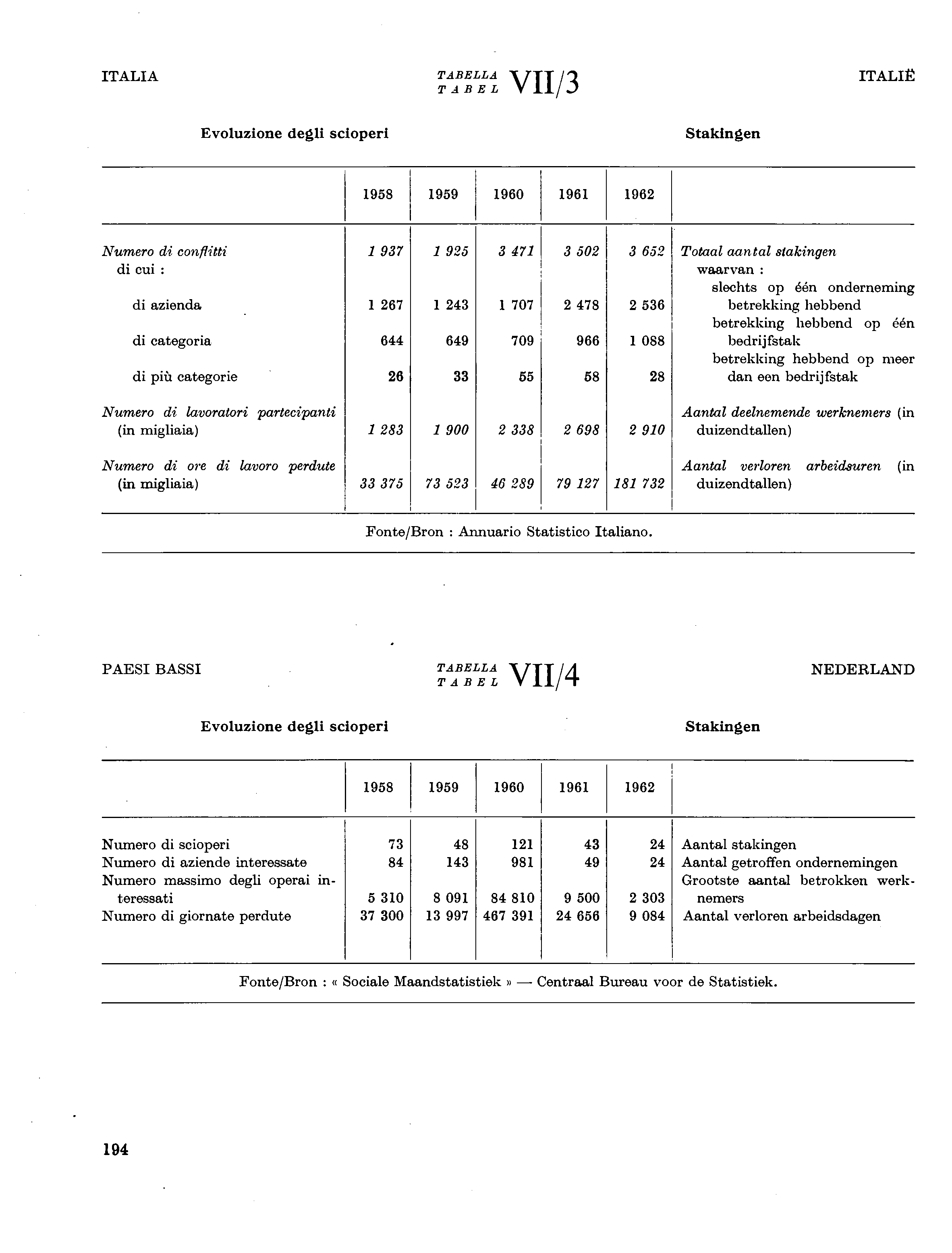 ITALIA TABELLA ITALIË TABEL VII/3 Evoluzione degli scioperi Stakingen 958 959 960 96 962 Numero di conflitti di cui : di azienda di categoria di più categorie 937 267 644 26 925 243 649 33 3 47 707