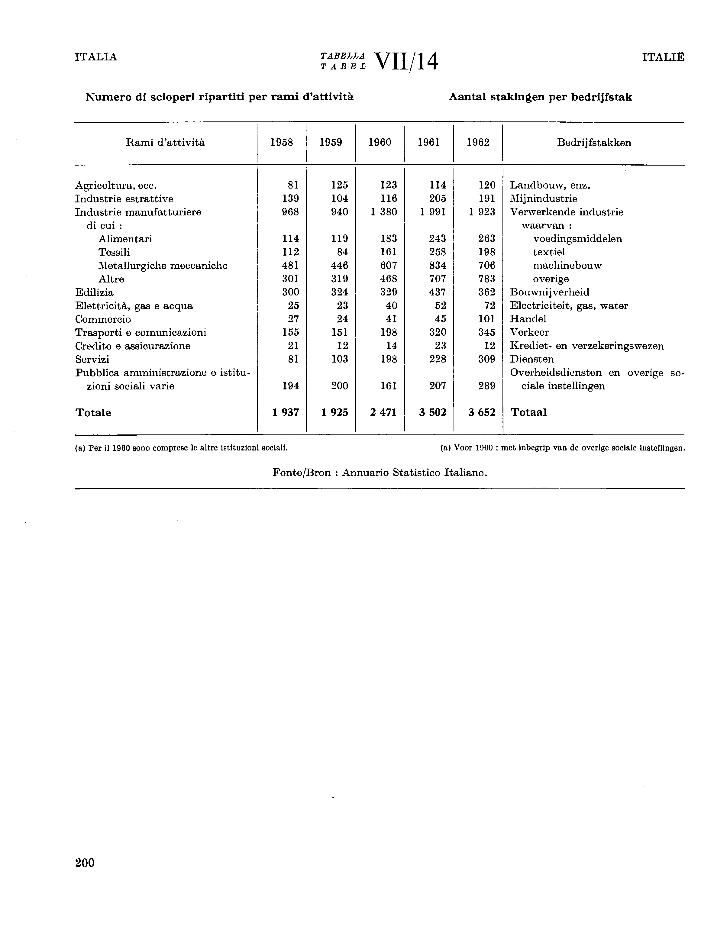 ITALIA TABELLA ITALIË TABEL VII/4 Numero di scioperi ripartiti per rami d'attività Aantal stakingen per bedrijfstak Rami d'attività 958 959 960 96 962 Bedrijfstakken Agricoltura, ecc.