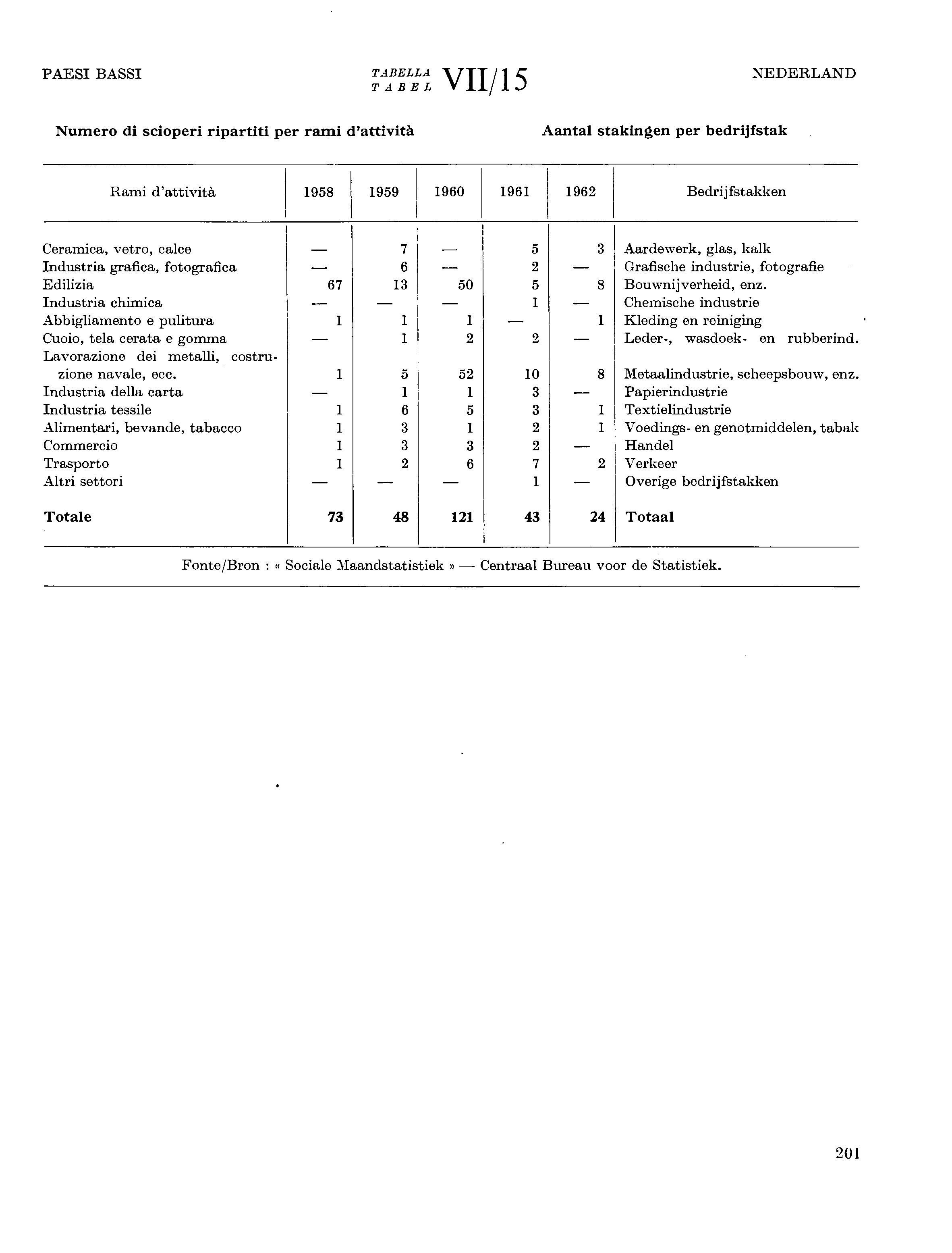 PAESI BASSI TABELLA NEDERLAND TABEL VII/5 Numero di scioperi ripartiti per rami d'attività Aantal stakingen per bedrijfstak Rami d'attività 958 959 960 96 962 Bedrij fstakken Ceramica, vetro, calce