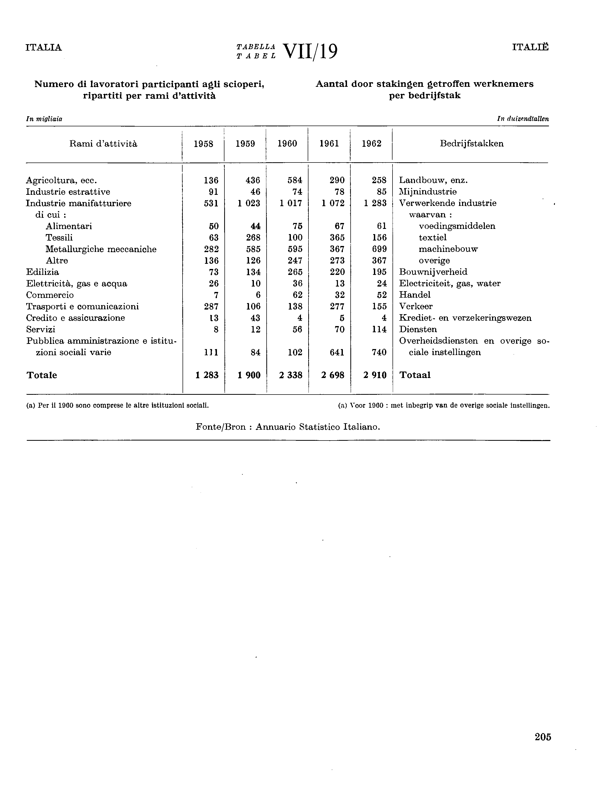 ITALIA TABELLA ITALIË TABEL VII/9 Numero di lavoratori participant!