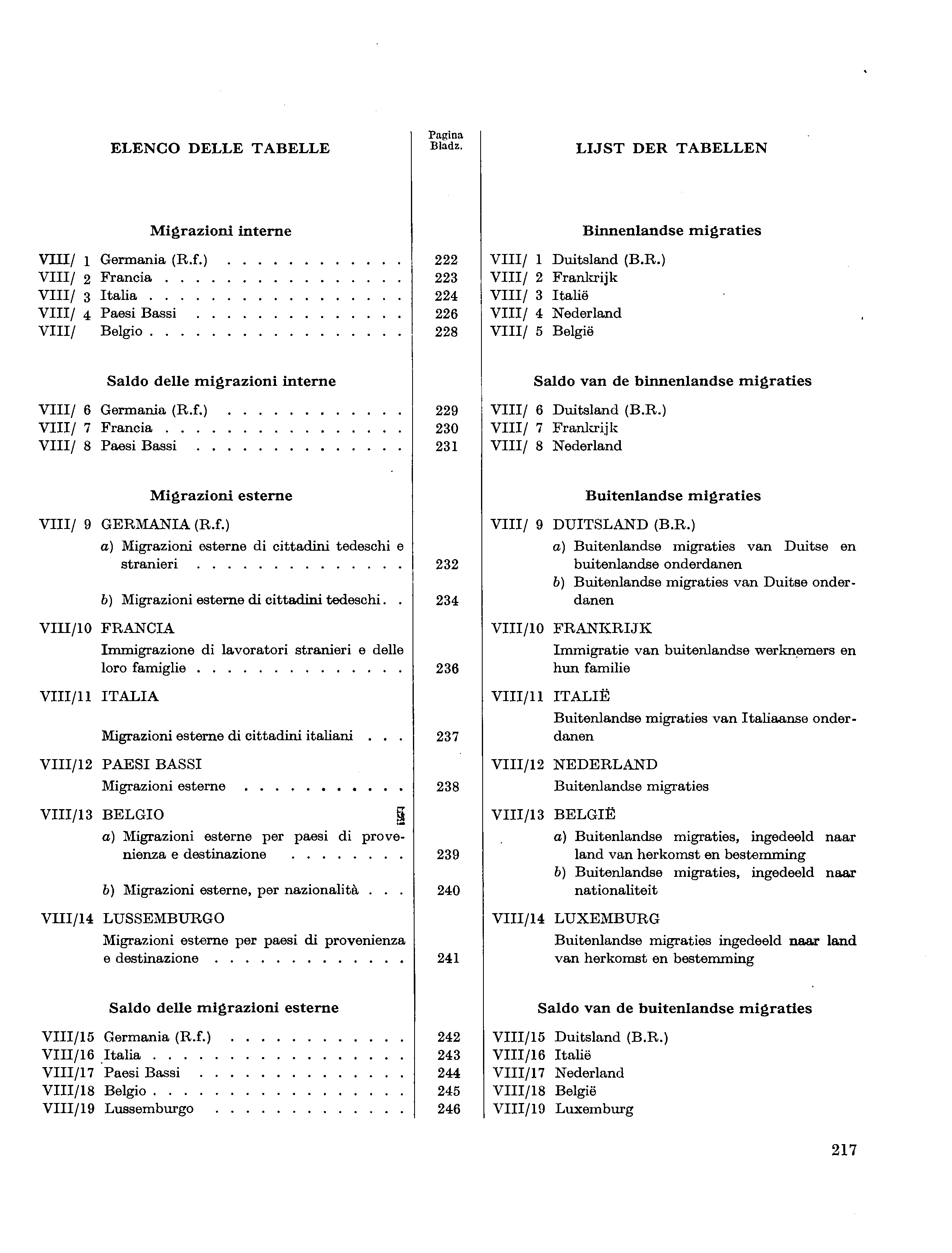 ELENCO DELLE TABELLE Pagina Bladz. LUST DER TABELLEN VIII/ ι Germania (R.f.) VIII/ 2 Francia VIII/ 3 Italia VIII/ 4 Paesi Bassi VIII/ Belgio Migrazioni interne 222 223 224 226 228 VIII/ Duitsland (B.