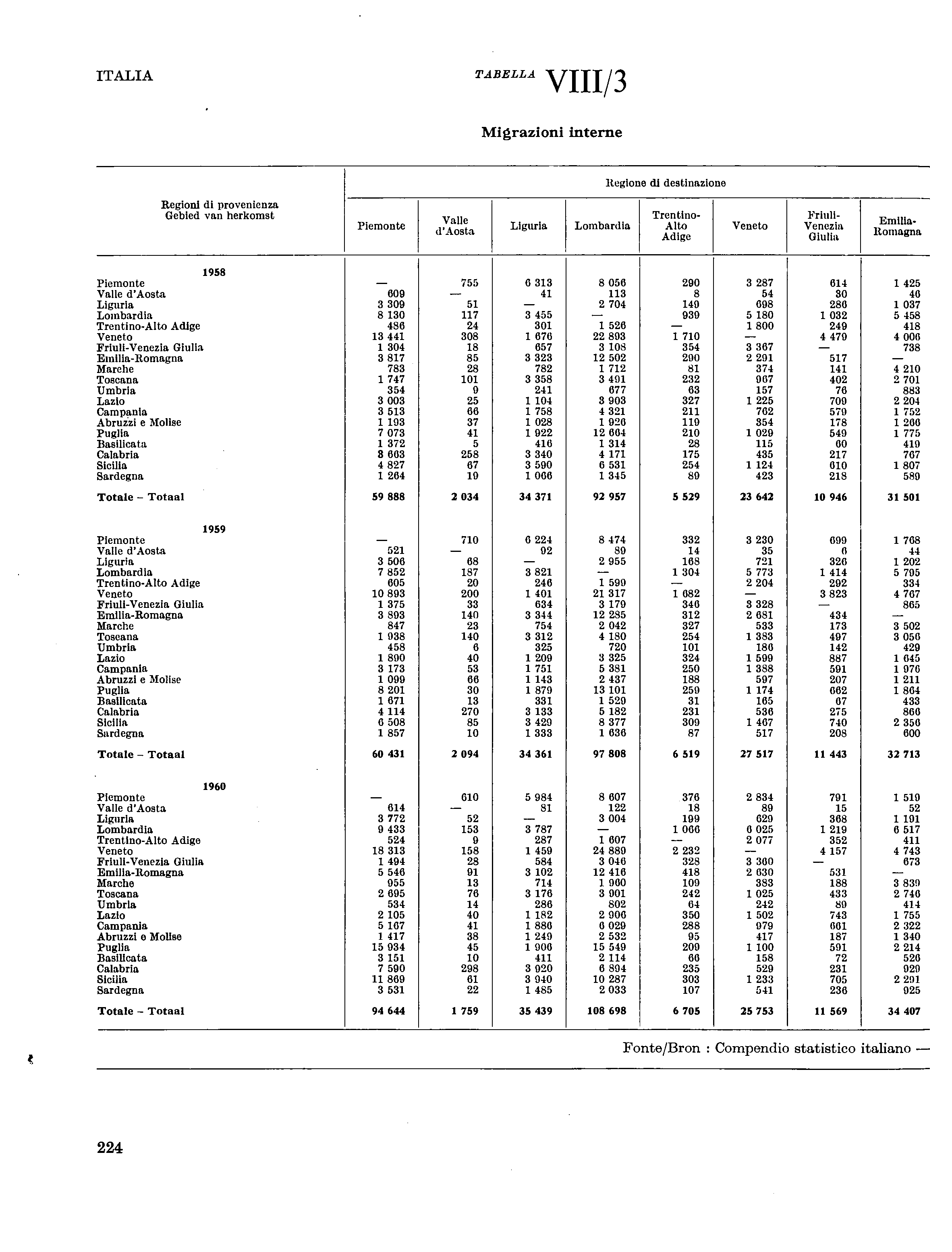 ITALIA TABELLA VIII/3 Migrazioni interne Regione di destinazione Regioni di provenienza Gebied van herkomst Piemonte Valle d'aosta Liguria Lombardia Trentino- Alto Adige Veneto Friuli- Venezia Giulia