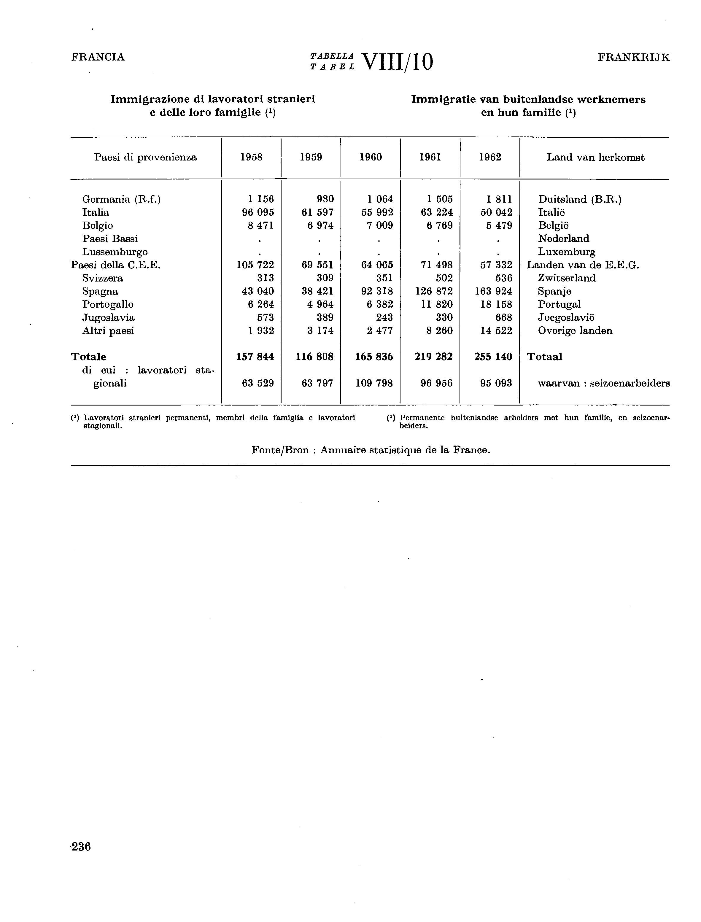 FRANCIA TABELLA FRANKRIJK TABEL VIII/0 Immigrazione di lavoratori stranieri e delle loro famiglie f ) Immigratie van buitenlandse werknemers en hun familie (*) Paesi di provenienza 958 959 960 96 962