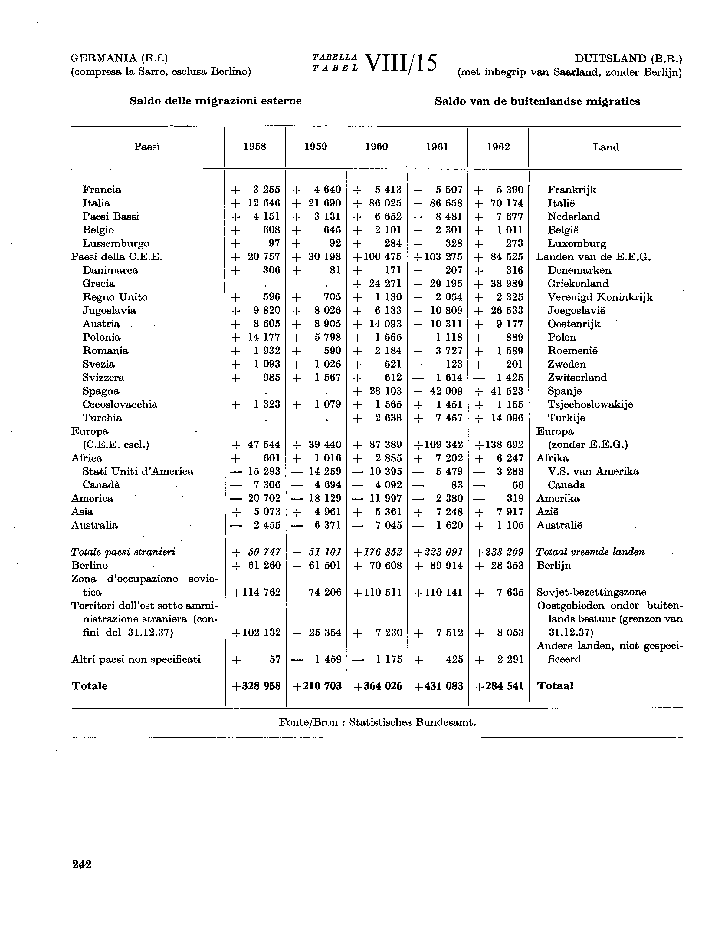 GERMANIA (R.f.) (compresa la Sarre, esclusa Berlino) Saldo delle migrazioni esterne TABELLA DUITSLAND (B.R.) TABEL VIII/5 (met inbegrip van Saarland, zonder Berlijn) Saldo van de buitenlandse migraties Paesi 958 959 960 96 962 Land Francia Italia Paesi Bassi Belgio Lussemburgo Paesi della C.