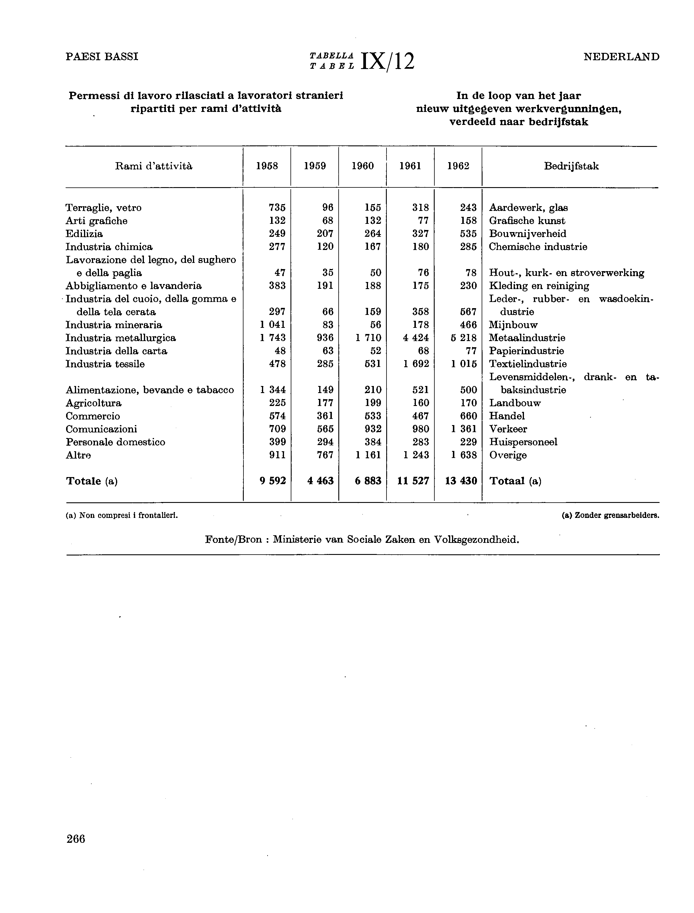 PAESI BASSI TABELLA NEDERLAND TABEL IX/2 Permessi di lavoro rilasciati a lavoratori stranieri ripartiti per rami d'attività In de loop van het jaar nieuw uitgegeven werkvergunningen, verdeeld naar