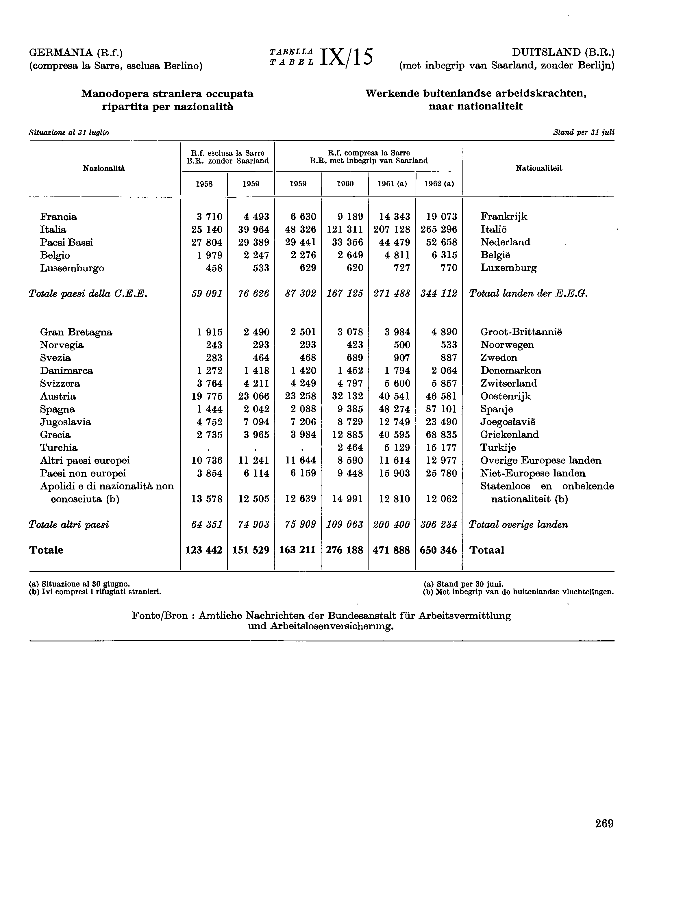 GERMANIA (R.f.) (compresa la Sarre, eselusa Berlino) Situazione al 3 luglio Manodopera straniera occupata ripartita per nazionalità TABELLA DUITSLAND (B.R.) TABEL IX/5 (met inbegrip van Saarland, zonder Berlijn) Werkende buitenlandse arbeidskrachten, naar nationaliteit Stand per 3 juli Nazionalità R.