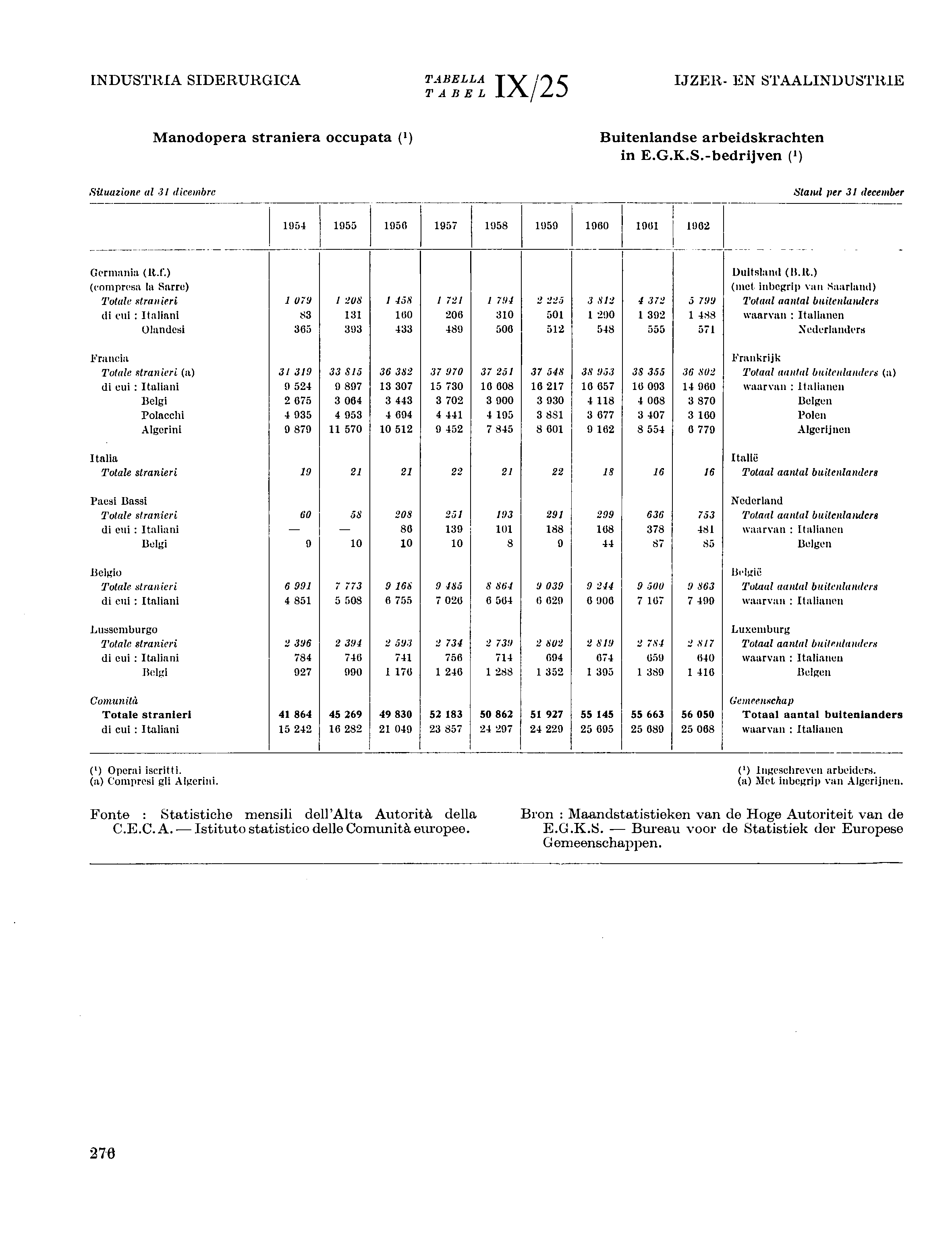 INDUSTRIA SIDERURGICA TABELLA IJZER- EN STAALINDUSTRIE TABEL IX/25 Situazione al 3 dicembre Manodopera straniera occupata (') Buitenlandse arbeidskrachten in E.G.K.S.-bedrijven (») Stand per 3 december 954 955 956 957 958 959 960 96 902 Germania (R.