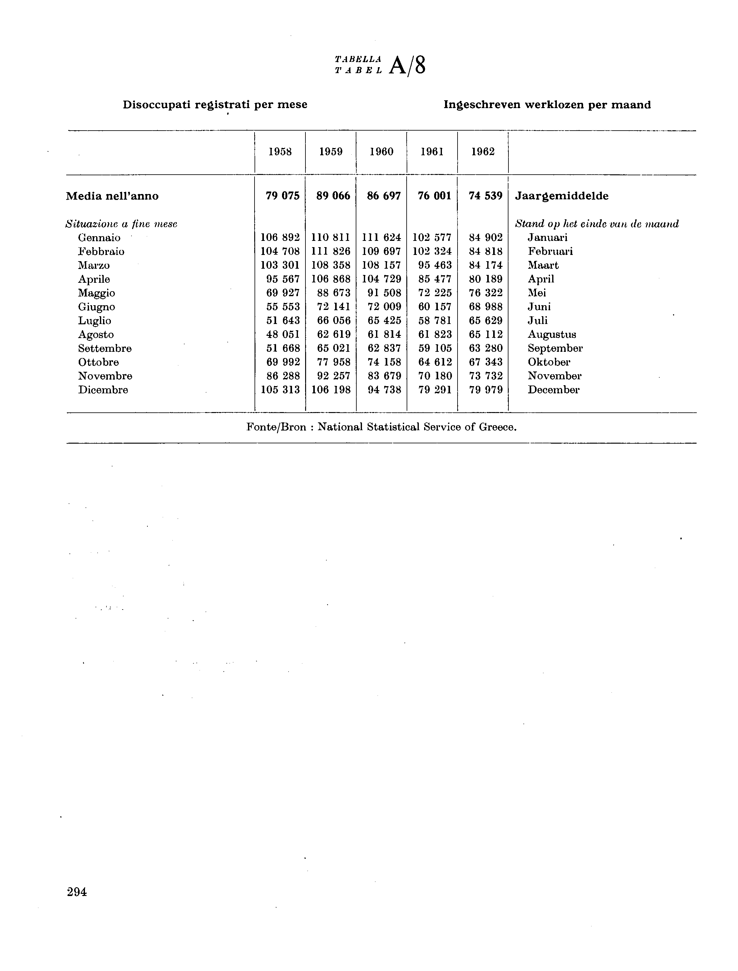 TABELLA TABEL A/8 Disoccupati registrati per mese Ingeschreven werklozen per maand 958 959 960 96 962 Media nell'anno 79 075 89 066 86 697 76 00 74 539 Jaargemiddelde Situazione a fine mese Gennaio
