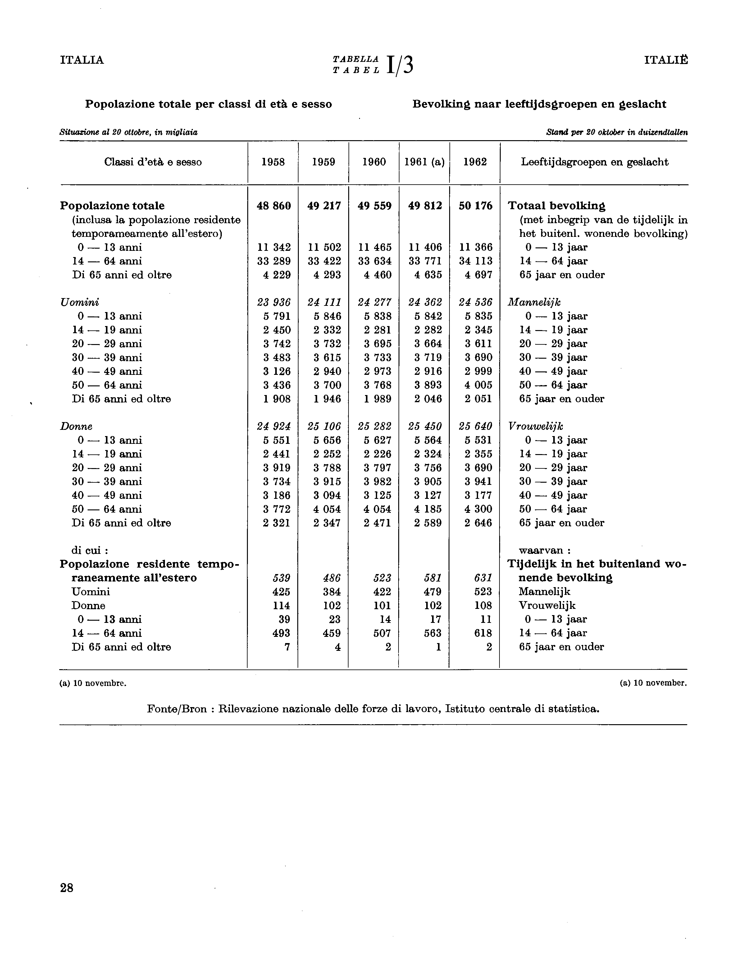 ITALIA TABELLA Τ l'i TABEL Lj J ITALIË Popolazione totale per classi di età e sesso Situazione al 20 ottobre, in migliaia Bevolking naar leeftijdsgroepen en geslacht Stand ver 20 oktober in