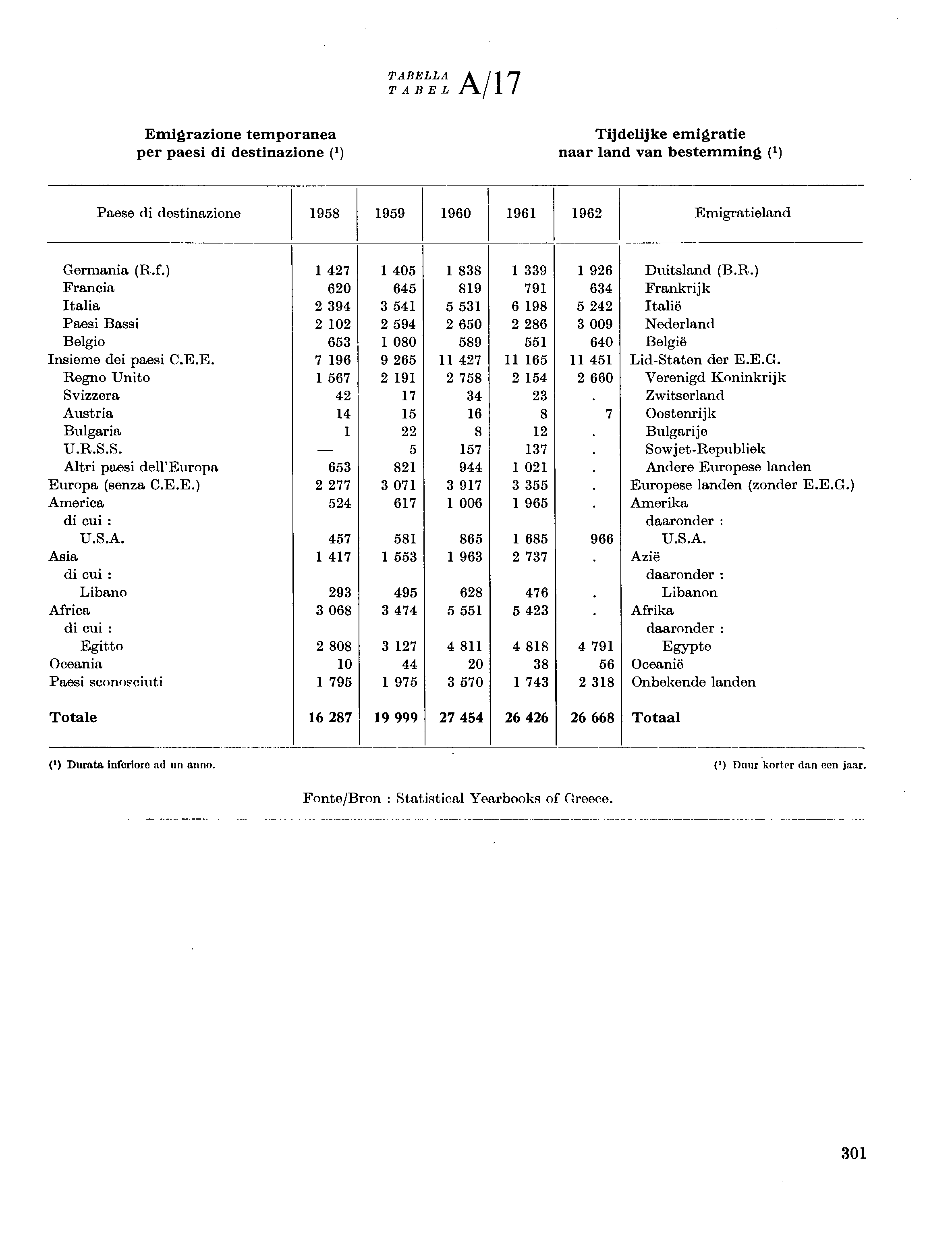 TABELLA TABEL A/7 Emigrazione temporanea per paesi di destinazione ( x ) Tijdelijke emigratie naar land van bestemming f ) Paese di destinazione 958 959 960 96 962 Emigratieland Germania (R.f.) Francia Italia Paesi Bassi Belgio Insieme dei paesi C.