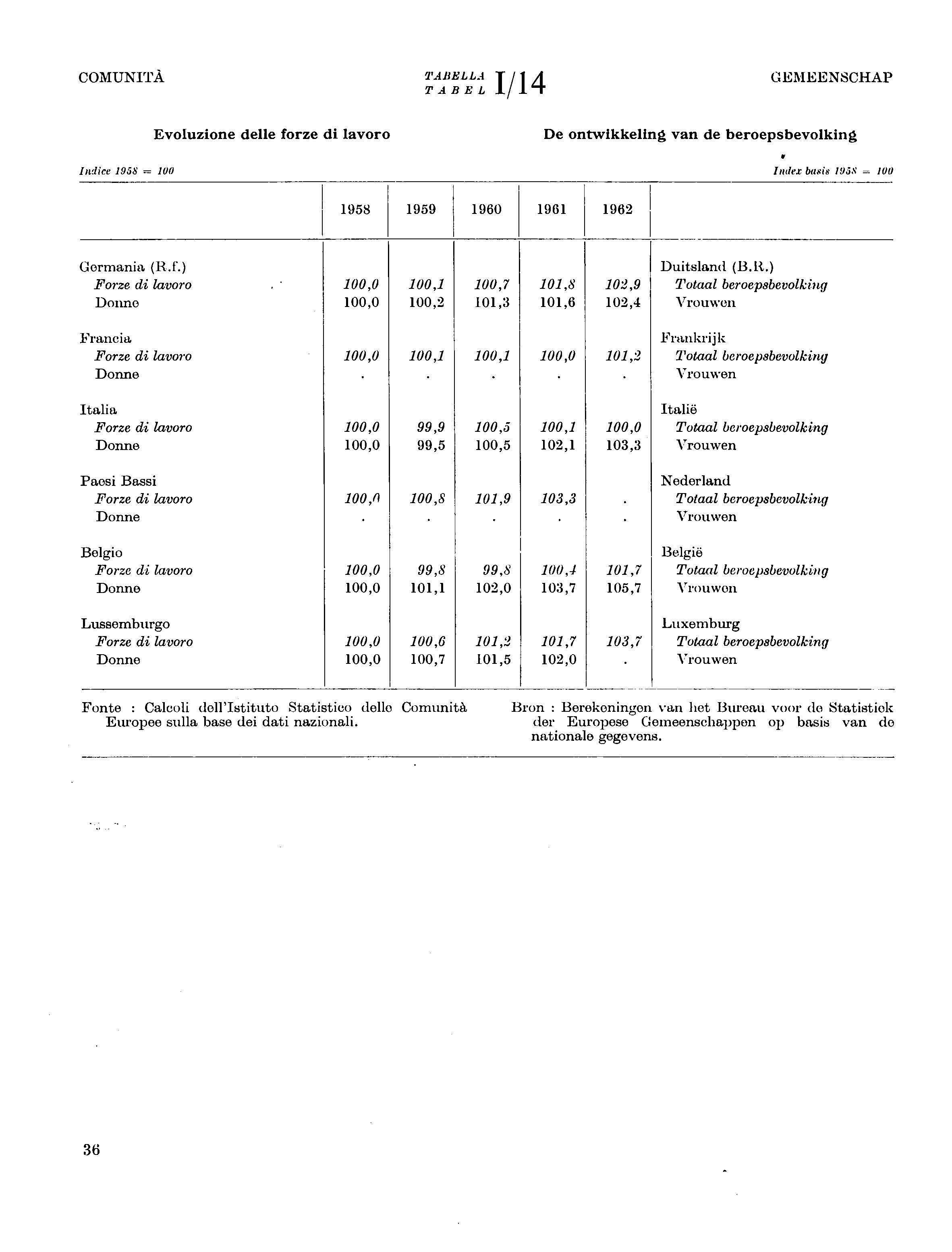 COMUNITÀ TABELLA Τ / λ TABEL / Τ GEMEENSCHAP Indice 958 = 00 Evoluzione delle forze di lavoro De ontwikkeling van de beroepsbevolking Index basis l'iss = 00 958 959 960 96 962 Germania (R.f.) Forze di lavoro Donne 00,0 00,0 00, 00,2 00,7 0,3 0,8 0,6 02,9 02,4 Duitsland (B.