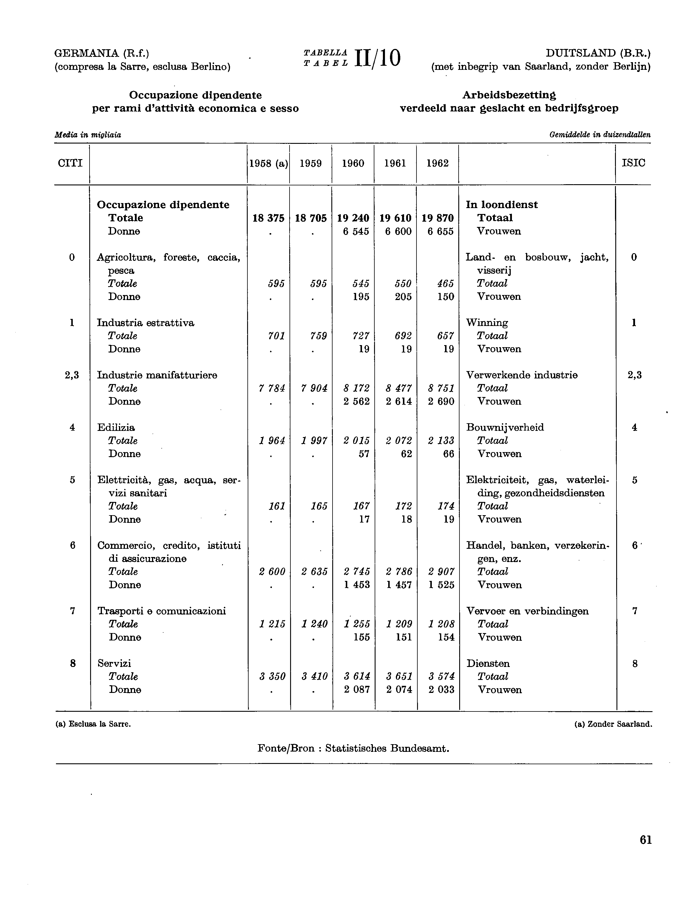 GERMANIA (R.f.) (compresa la Sarre, esclusa Berlino) TABELLA DUITSLAND (B.R.) TABEL /0 (met inbegrip van Saarland, zonder Berlijn) Media in migliaia Occupazione dipendente per rami d'attività